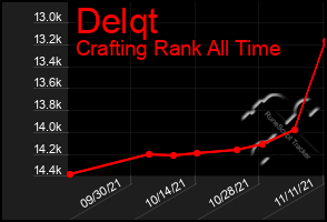 Total Graph of Delqt