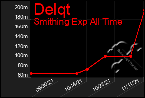 Total Graph of Delqt