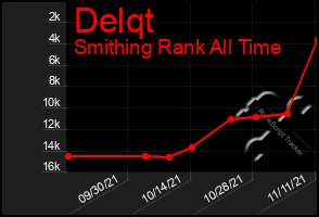 Total Graph of Delqt