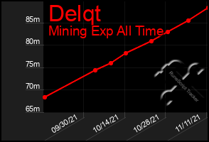 Total Graph of Delqt