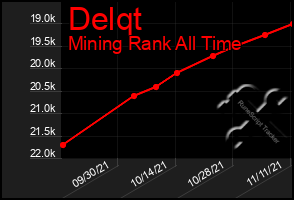 Total Graph of Delqt