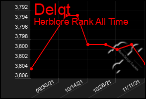 Total Graph of Delqt