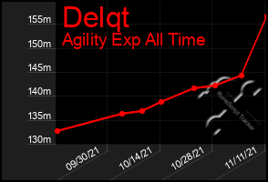 Total Graph of Delqt