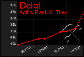 Total Graph of Delqt