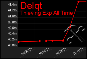 Total Graph of Delqt