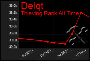 Total Graph of Delqt