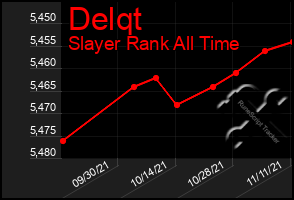 Total Graph of Delqt