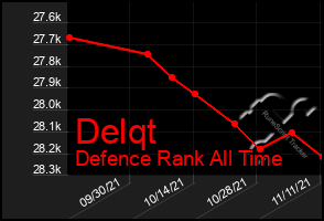 Total Graph of Delqt