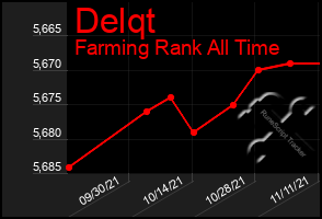 Total Graph of Delqt