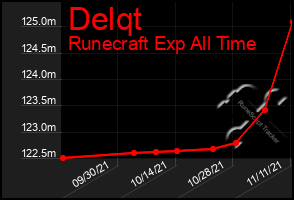 Total Graph of Delqt