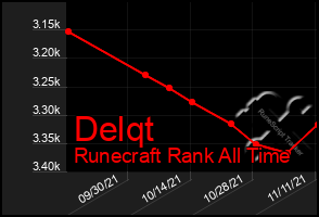 Total Graph of Delqt