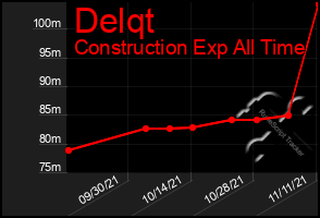 Total Graph of Delqt