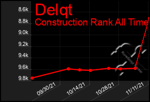 Total Graph of Delqt