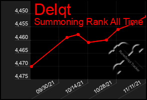 Total Graph of Delqt