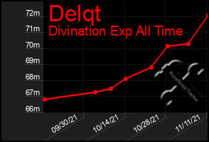 Total Graph of Delqt