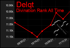 Total Graph of Delqt