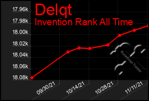 Total Graph of Delqt