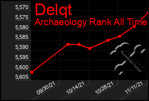 Total Graph of Delqt