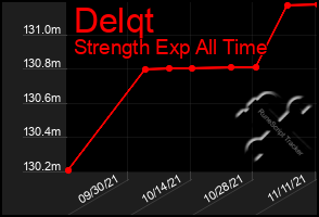 Total Graph of Delqt