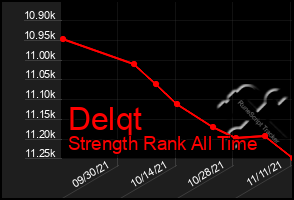 Total Graph of Delqt