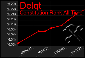 Total Graph of Delqt