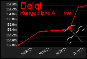 Total Graph of Delqt