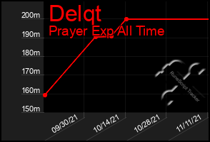 Total Graph of Delqt