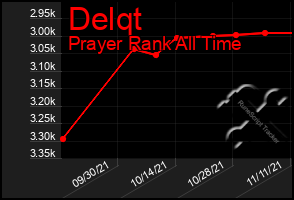 Total Graph of Delqt