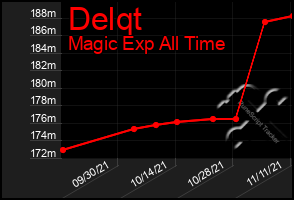 Total Graph of Delqt