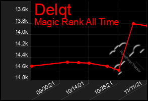 Total Graph of Delqt