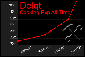 Total Graph of Delqt