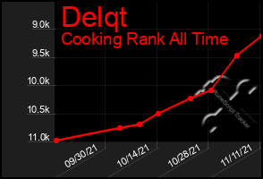 Total Graph of Delqt