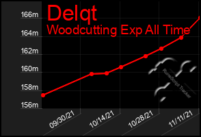 Total Graph of Delqt