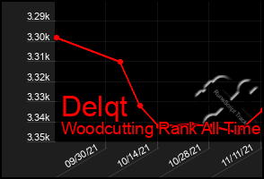 Total Graph of Delqt