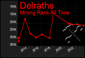 Total Graph of Delraths
