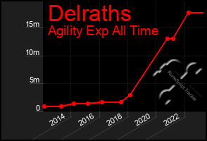 Total Graph of Delraths