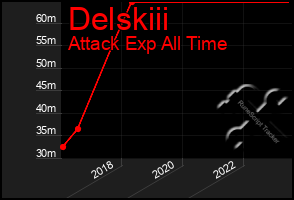 Total Graph of Delskiii