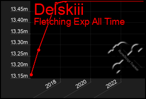 Total Graph of Delskiii