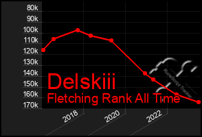 Total Graph of Delskiii