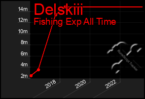 Total Graph of Delskiii