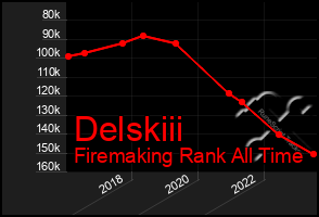 Total Graph of Delskiii