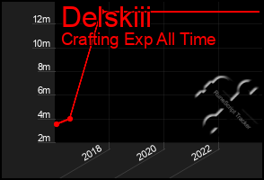 Total Graph of Delskiii