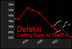 Total Graph of Delskiii