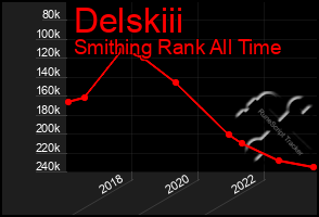 Total Graph of Delskiii