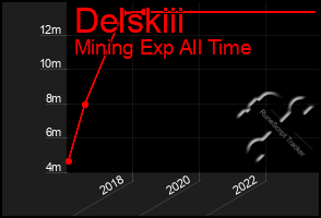 Total Graph of Delskiii