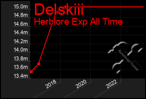 Total Graph of Delskiii