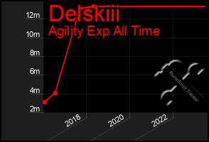 Total Graph of Delskiii