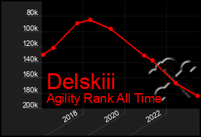 Total Graph of Delskiii