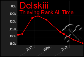 Total Graph of Delskiii