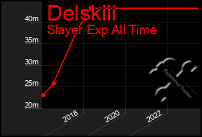 Total Graph of Delskiii